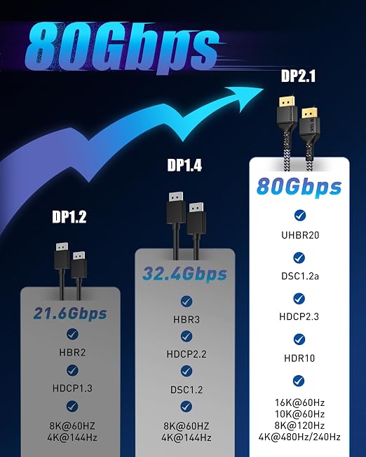Maxonar VESA Certified 16K 80Gbps DisplayPort 2.1 Cable, 6.6 ft/2M DisplayPort Cable,16K@60Hz, 10K@60Hz, 8K@ 240Hz, 4K@ 540Hz, HDR, HDCP 2.2 for Gaming Monitor, RTX 5090,RX 9070,RTX 6000 Ada